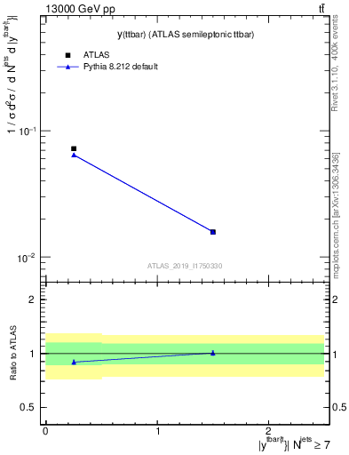 Plot of ttbar.y in 13000 GeV pp collisions