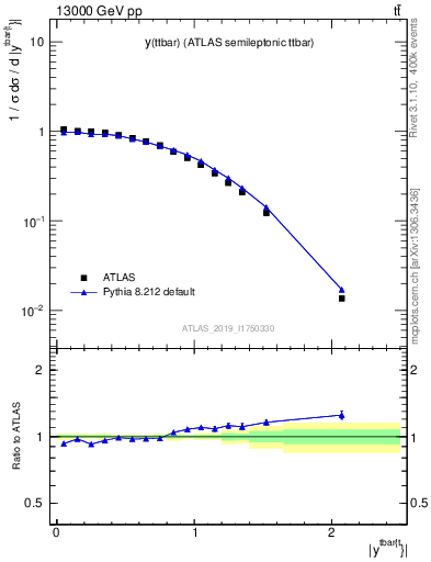 Plot of ttbar.y in 13000 GeV pp collisions
