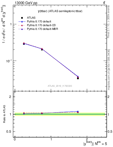 Plot of ttbar.y in 13000 GeV pp collisions