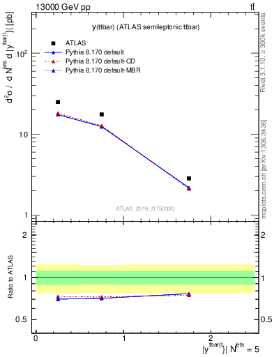 Plot of ttbar.y in 13000 GeV pp collisions