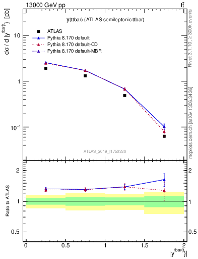 Plot of ttbar.y in 13000 GeV pp collisions