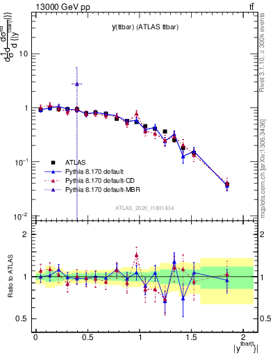 Plot of ttbar.y in 13000 GeV pp collisions