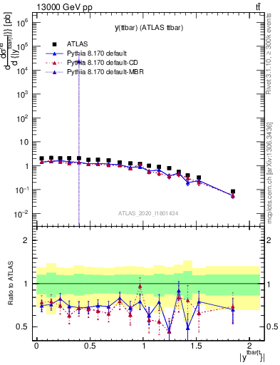 Plot of ttbar.y in 13000 GeV pp collisions
