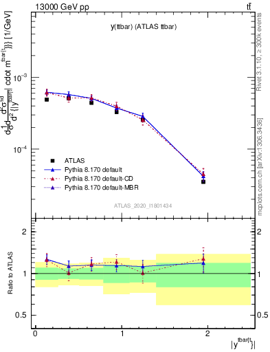 Plot of ttbar.y in 13000 GeV pp collisions