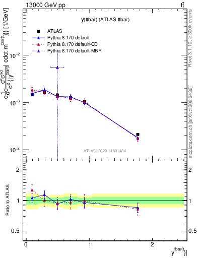 Plot of ttbar.y in 13000 GeV pp collisions