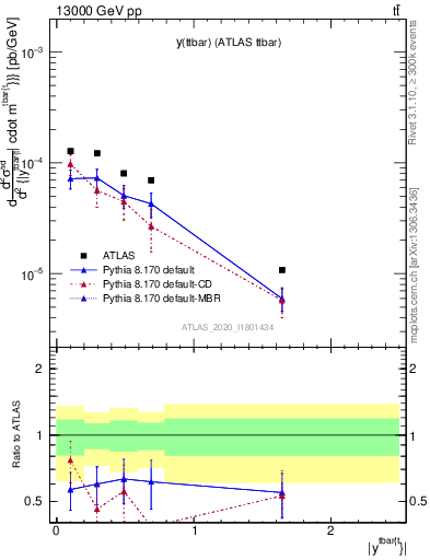 Plot of ttbar.y in 13000 GeV pp collisions
