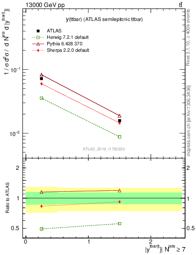 Plot of ttbar.y in 13000 GeV pp collisions