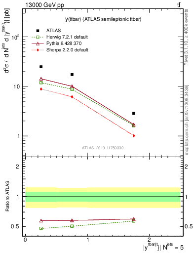 Plot of ttbar.y in 13000 GeV pp collisions