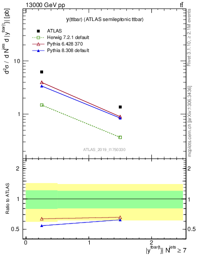 Plot of ttbar.y in 13000 GeV pp collisions