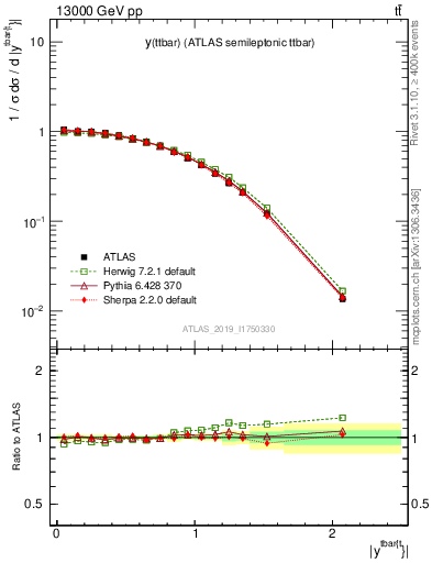 Plot of ttbar.y in 13000 GeV pp collisions