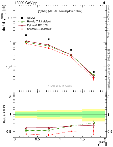 Plot of ttbar.y in 13000 GeV pp collisions