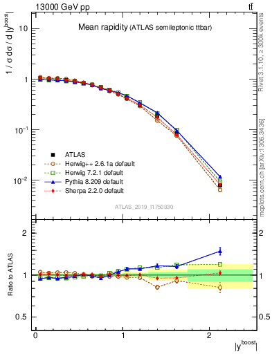 Plot of ttbar.yboost in 13000 GeV pp collisions