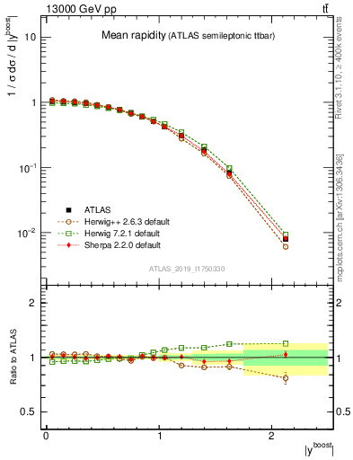 Plot of ttbar.yboost in 13000 GeV pp collisions