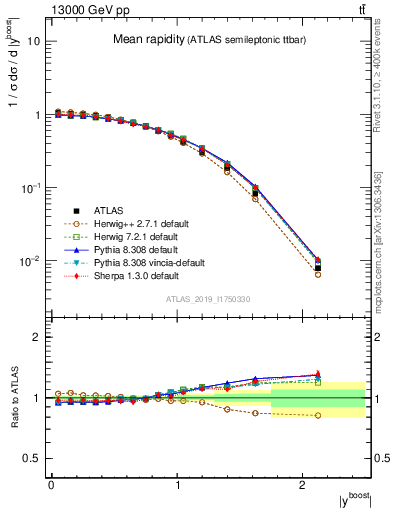 Plot of ttbar.yboost in 13000 GeV pp collisions