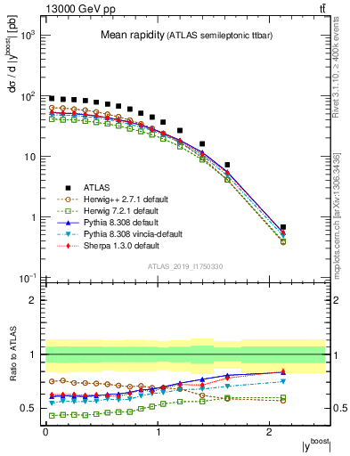 Plot of ttbar.yboost in 13000 GeV pp collisions