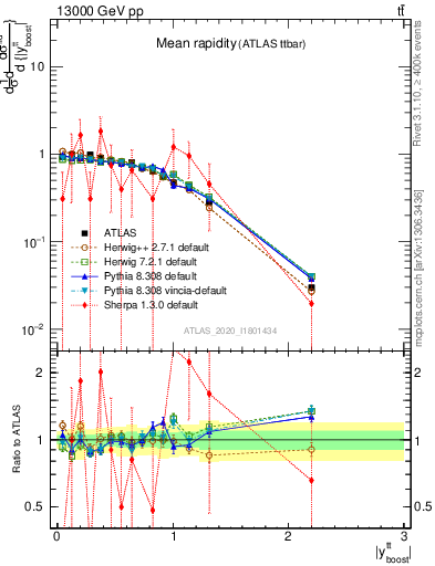 Plot of ttbar.yboost in 13000 GeV pp collisions