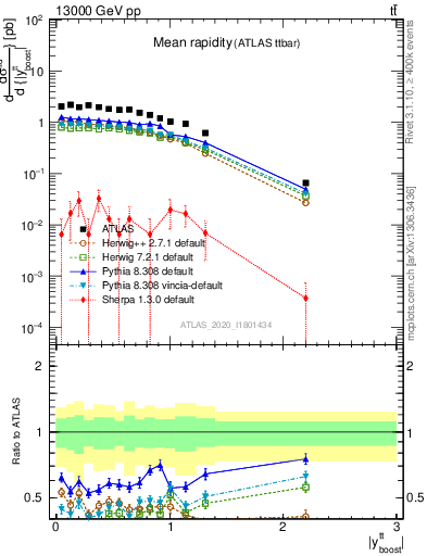 Plot of ttbar.yboost in 13000 GeV pp collisions
