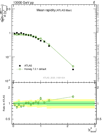 Plot of ttbar.yboost in 13000 GeV pp collisions