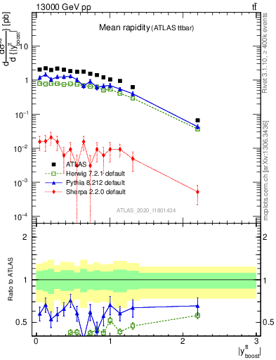 Plot of ttbar.yboost in 13000 GeV pp collisions