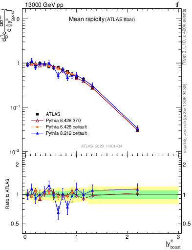 Plot of ttbar.yboost in 13000 GeV pp collisions