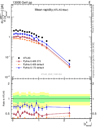 Plot of ttbar.yboost in 13000 GeV pp collisions