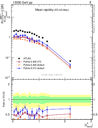 Plot of ttbar.yboost in 13000 GeV pp collisions