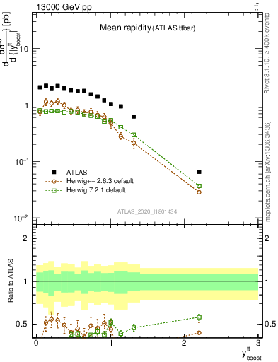Plot of ttbar.yboost in 13000 GeV pp collisions