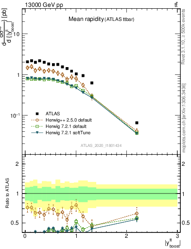 Plot of ttbar.yboost in 13000 GeV pp collisions