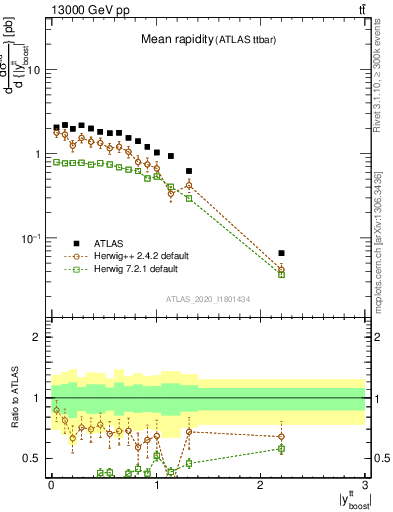 Plot of ttbar.yboost in 13000 GeV pp collisions