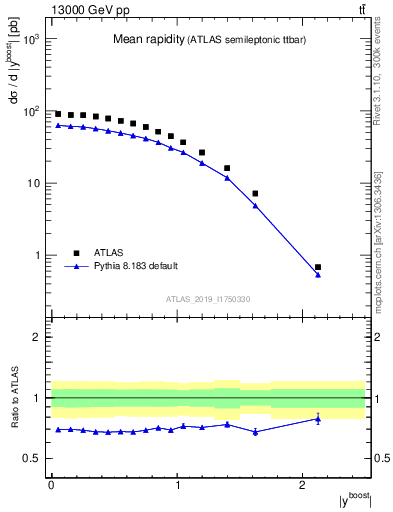 Plot of ttbar.yboost in 13000 GeV pp collisions