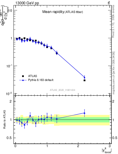Plot of ttbar.yboost in 13000 GeV pp collisions