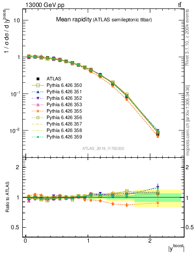 Plot of ttbar.yboost in 13000 GeV pp collisions