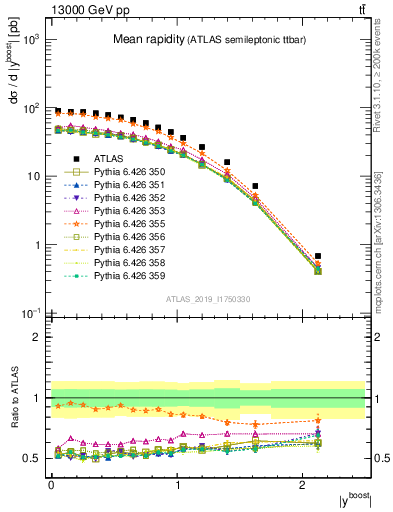 Plot of ttbar.yboost in 13000 GeV pp collisions