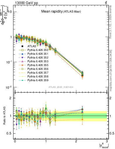 Plot of ttbar.yboost in 13000 GeV pp collisions
