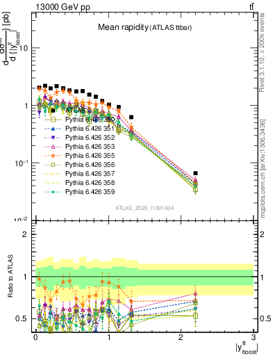 Plot of ttbar.yboost in 13000 GeV pp collisions
