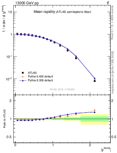 Plot of ttbar.yboost in 13000 GeV pp collisions