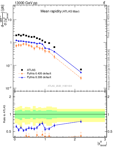 Plot of ttbar.yboost in 13000 GeV pp collisions