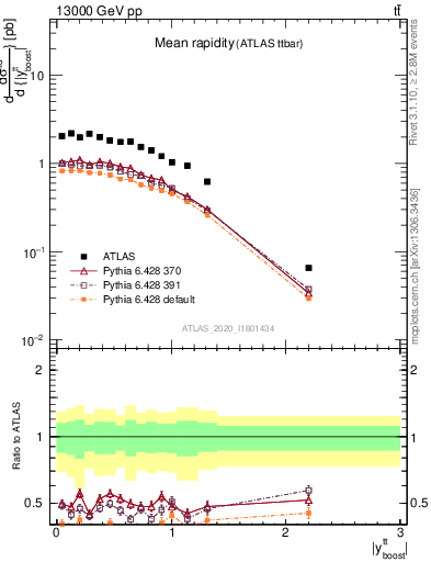 Plot of ttbar.yboost in 13000 GeV pp collisions