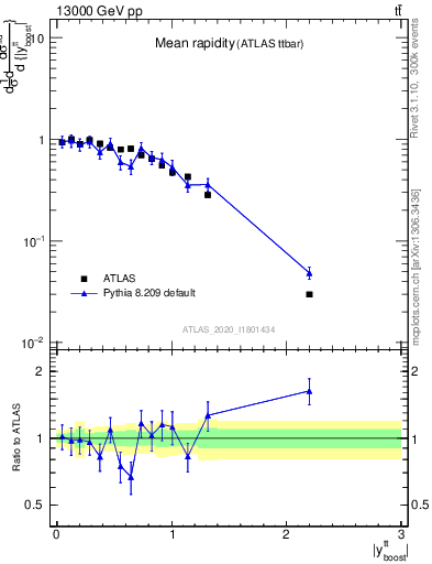 Plot of ttbar.yboost in 13000 GeV pp collisions