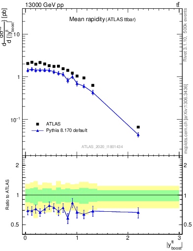 Plot of ttbar.yboost in 13000 GeV pp collisions