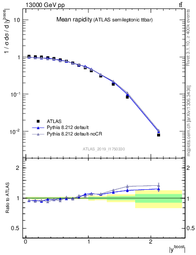 Plot of ttbar.yboost in 13000 GeV pp collisions