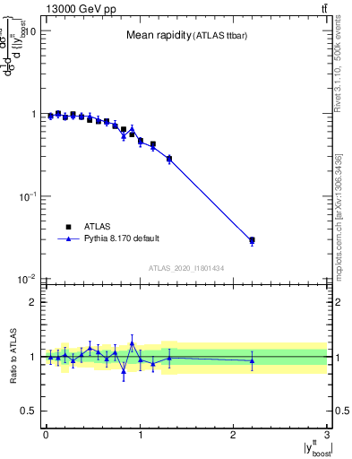 Plot of ttbar.yboost in 13000 GeV pp collisions