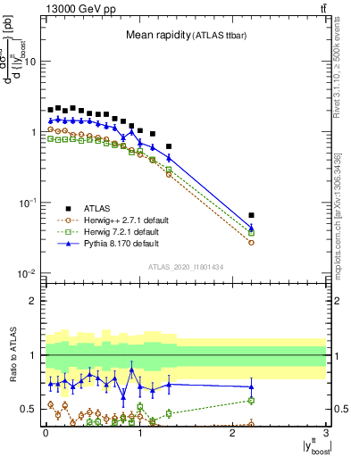 Plot of ttbar.yboost in 13000 GeV pp collisions