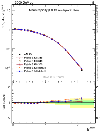 Plot of ttbar.yboost in 13000 GeV pp collisions