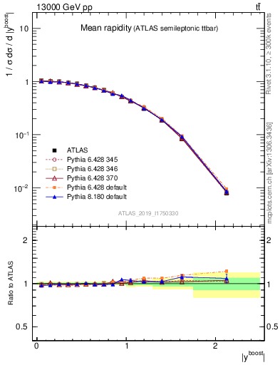 Plot of ttbar.yboost in 13000 GeV pp collisions