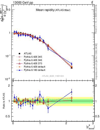 Plot of ttbar.yboost in 13000 GeV pp collisions