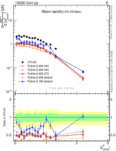 Plot of ttbar.yboost in 13000 GeV pp collisions