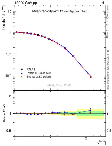 Plot of ttbar.yboost in 13000 GeV pp collisions