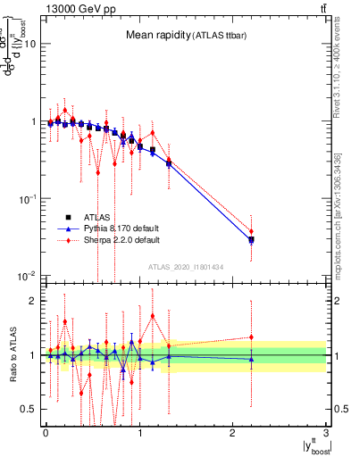 Plot of ttbar.yboost in 13000 GeV pp collisions