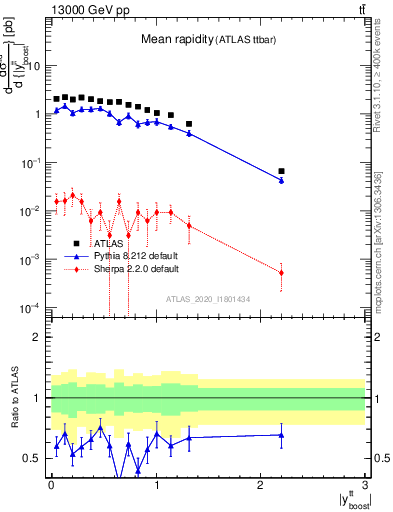 Plot of ttbar.yboost in 13000 GeV pp collisions